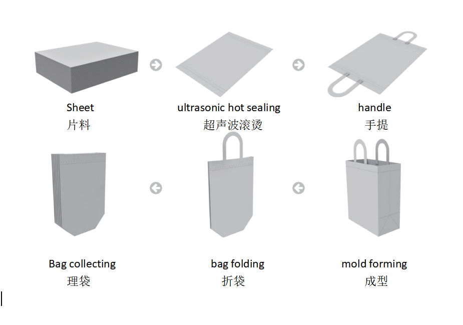 為什么選擇正威的無(wú)紡布立體袋制袋機(jī)？